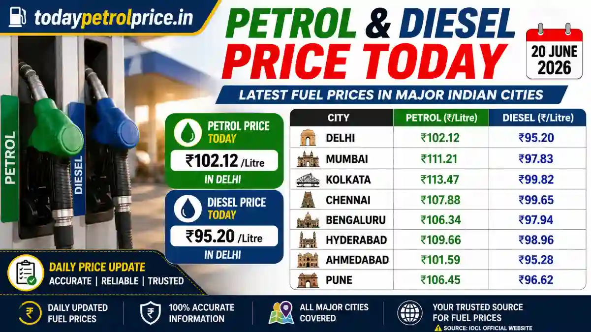 Petrol Diesel Price Today: 20 June Fuel Rates in Delhi, Mumbai & Major Cities